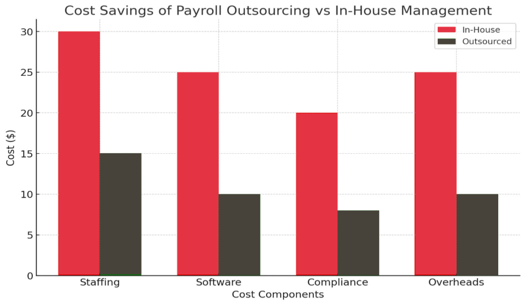 payroll outsourcing vs in house management