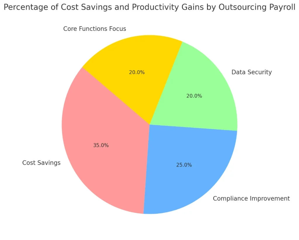 cost saving and productivity gains by outsourcing payroll