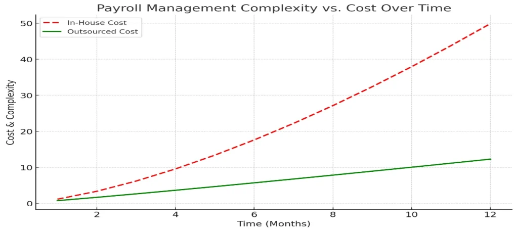 payroll management complexity vs cost over time