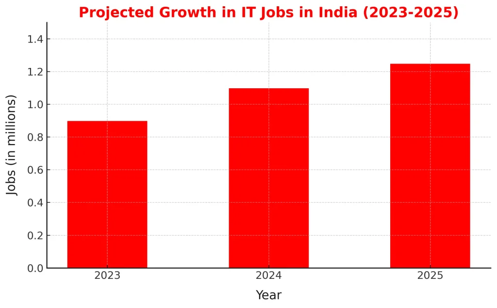 growth in IT jobs in india