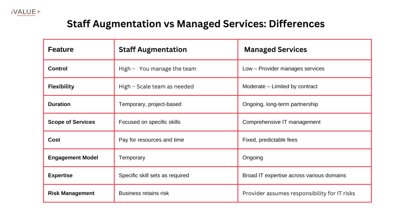 Staff Augmentation vs Managed Services Differences