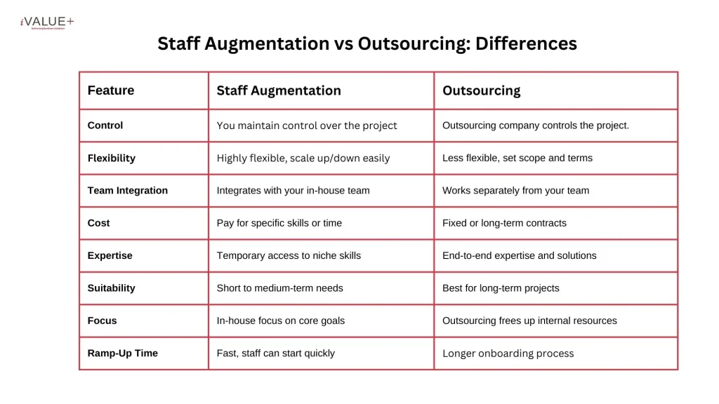 Staff Augmentation vs Outsourcing: Differences