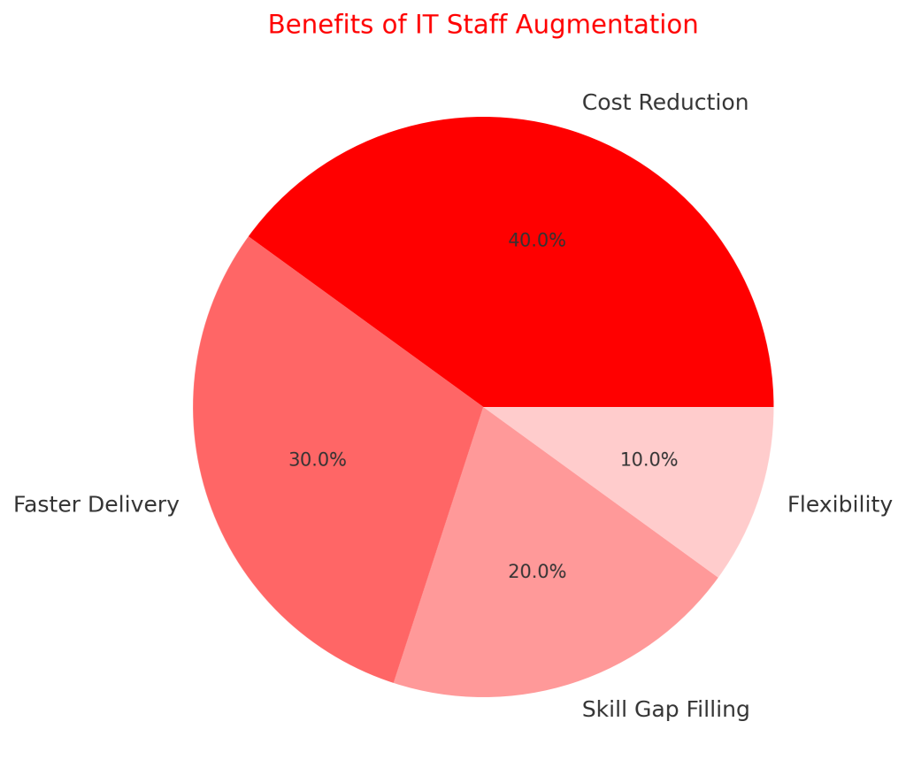benefits it staff augmentation