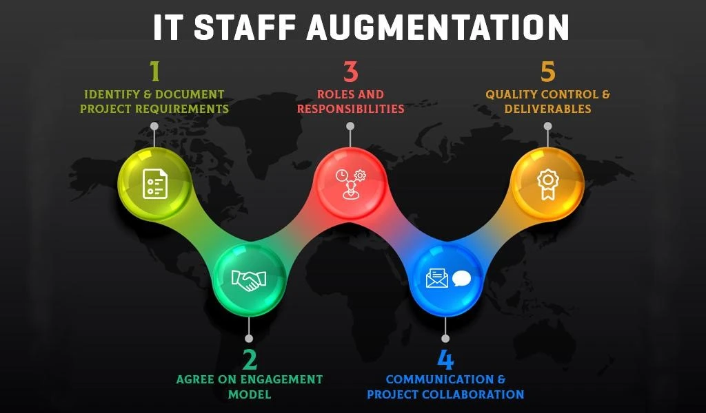 it staff aug process