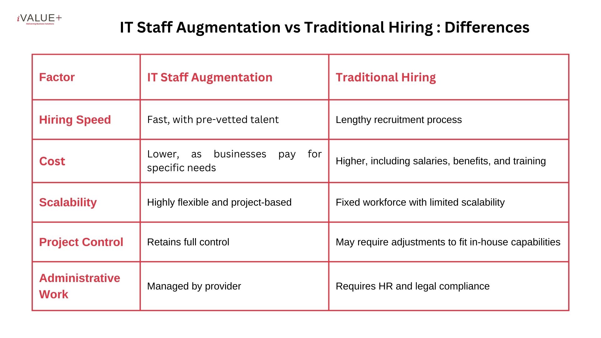 IT Staff Augmentation vs Traditional Hiring